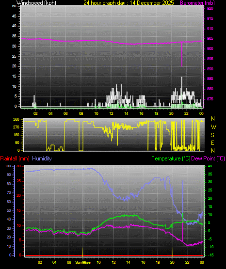 24 Hour Graph for Day 14