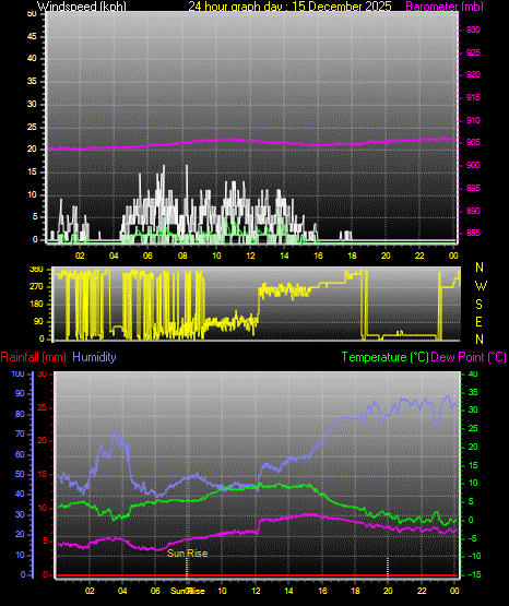 24 Hour Graph for Day 15
