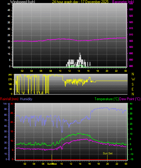 24 Hour Graph for Day 17