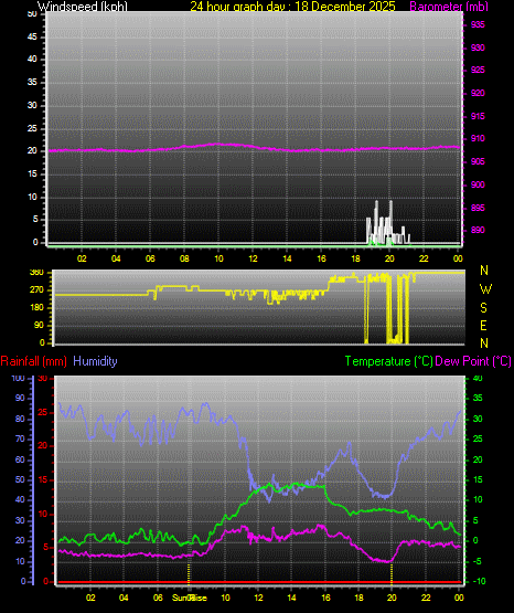 24 Hour Graph for Day 18