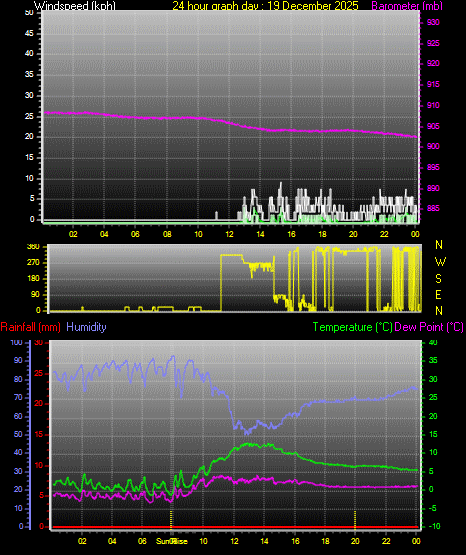24 Hour Graph for Day 19