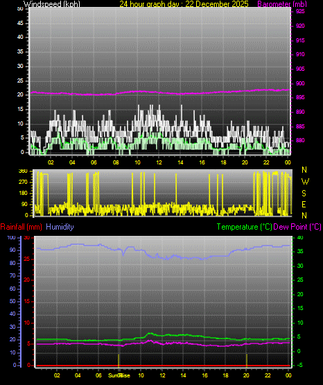 24 Hour Graph for Day 22