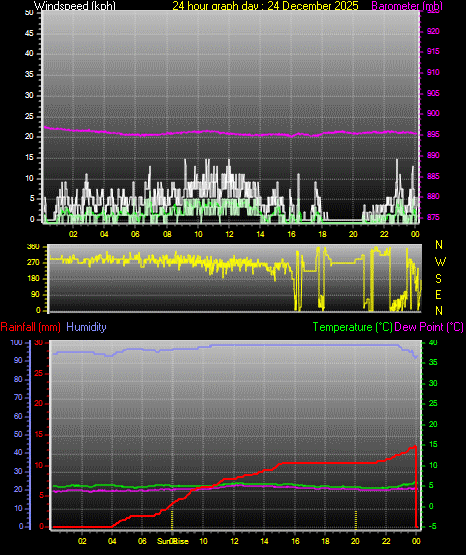24 Hour Graph for Day 24