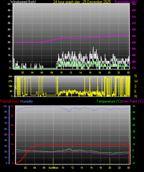 24 Hour Graph for Day 25