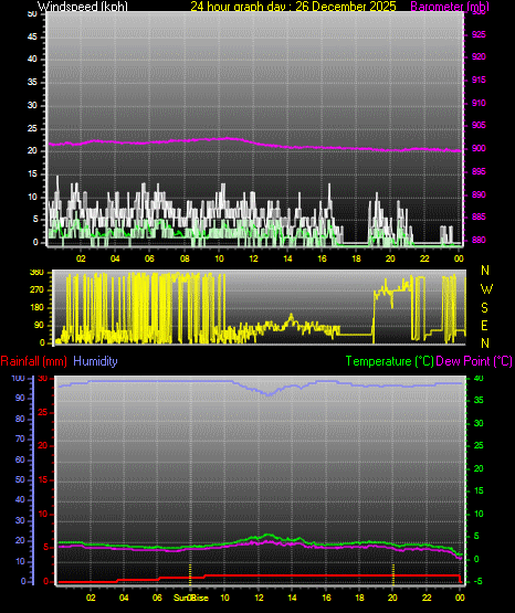 24 Hour Graph for Day 26