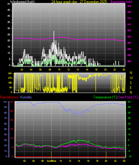 24 Hour Graph for Day 27