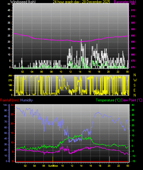 24 Hour Graph for Day 28