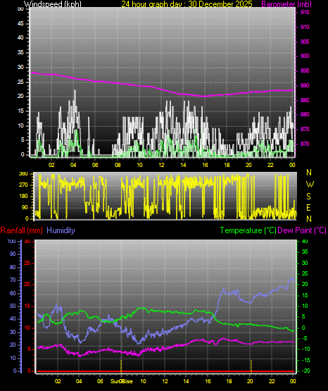 24 Hour Graph for Day 30