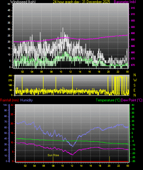 24 Hour Graph for Day 31