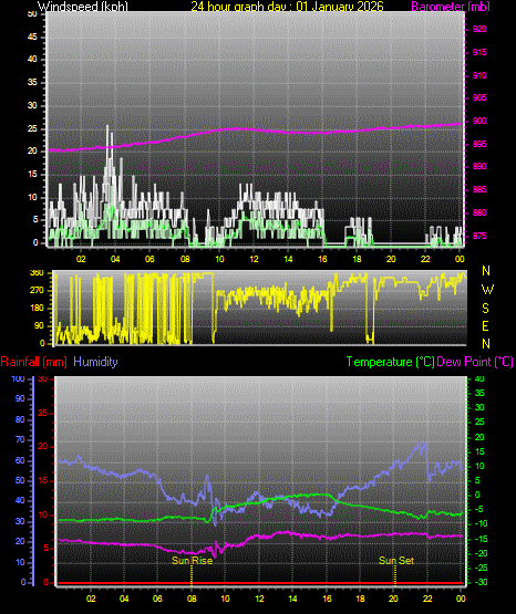 24 Hour Graph for Day 01