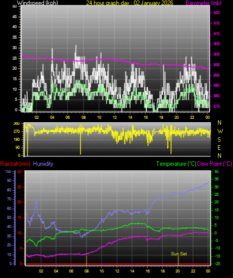 24 Hour Graph for Day 02