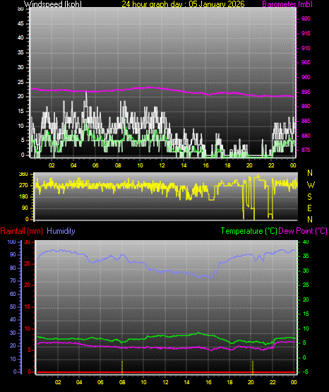 24 Hour Graph for Day 05