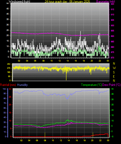 24 Hour Graph for Day 06