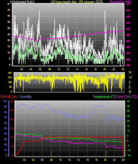 24 Hour Graph for Day 08