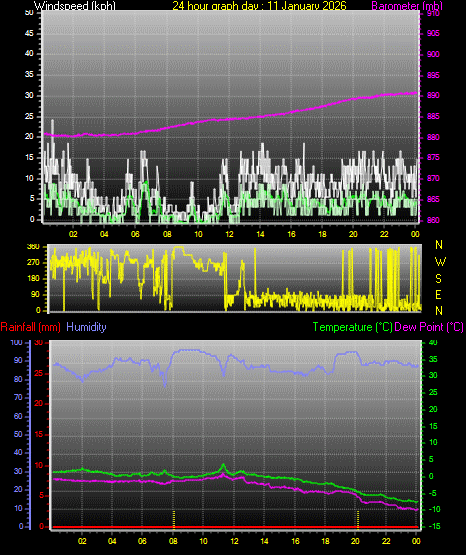 24 Hour Graph for Day 11