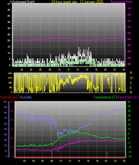 24 Hour Graph for Day 13