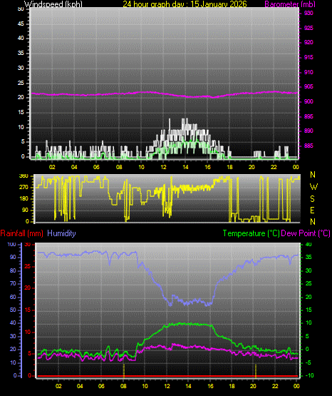 24 Hour Graph for Day 15