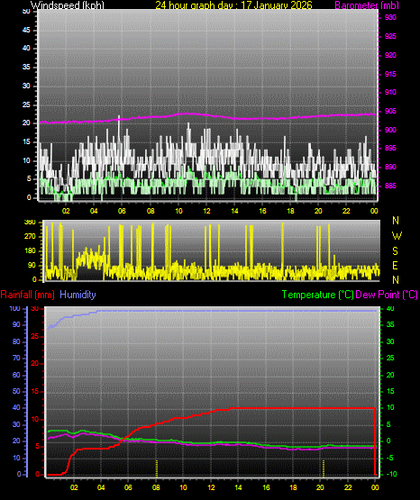 24 Hour Graph for Day 17