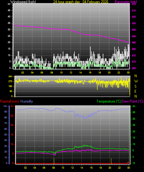24 Hour Graph for Day 04