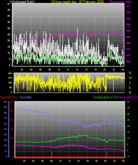 24 Hour Graph for Day 07