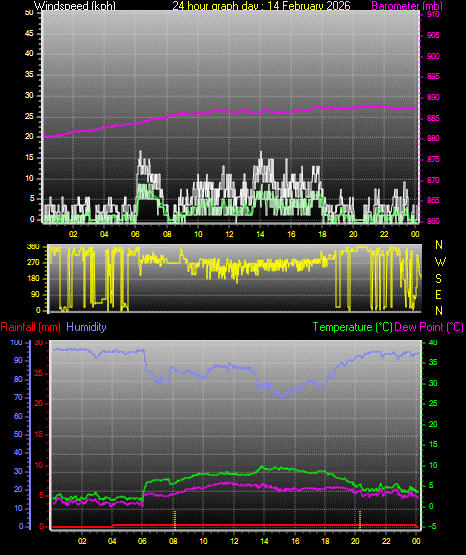 24 Hour Graph for Day 14