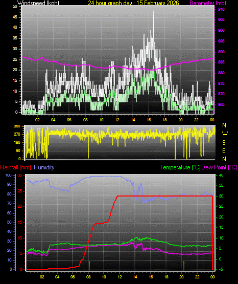 24 Hour Graph for Day 15