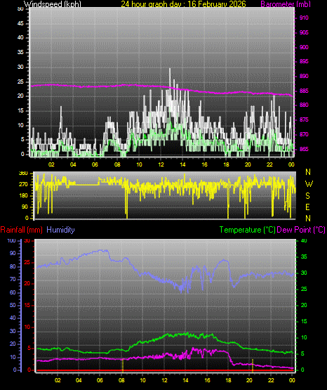 24 Hour Graph for Day 16