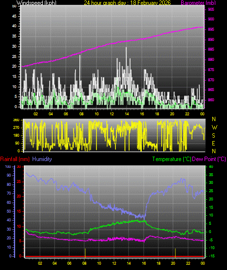 24 Hour Graph for Day 18