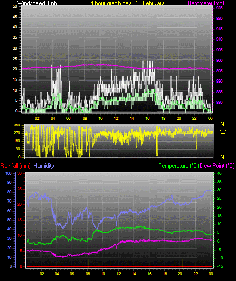 24 Hour Graph for Day 19