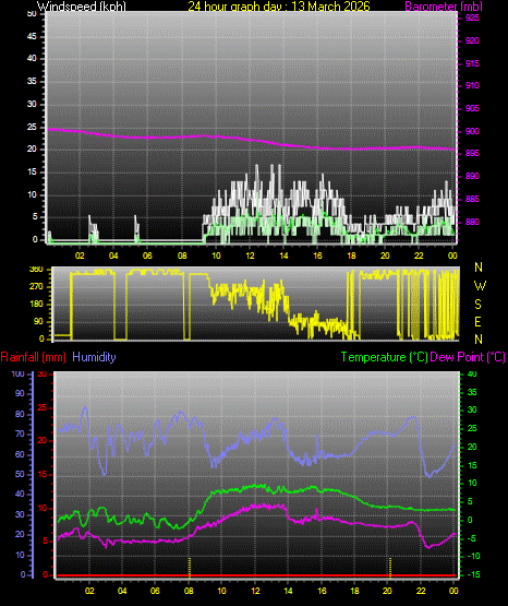 24 Hour Graph for Day 13