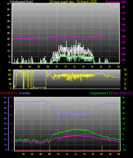 24 Hour Graph for Day 16