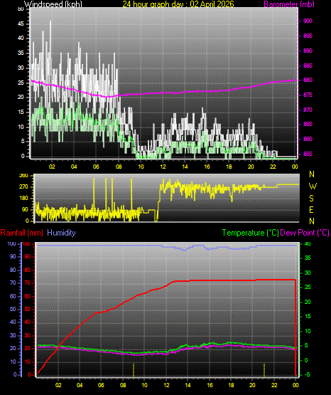 24 Hour Graph for Day 02