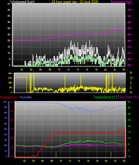 24 Hour Graph for Day 03