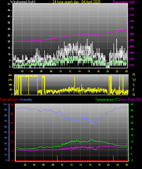 24 Hour Graph for Day 04