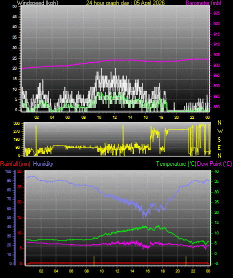 24 Hour Graph for Day 05