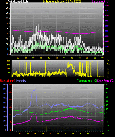 24 Hour Graph for Day 09