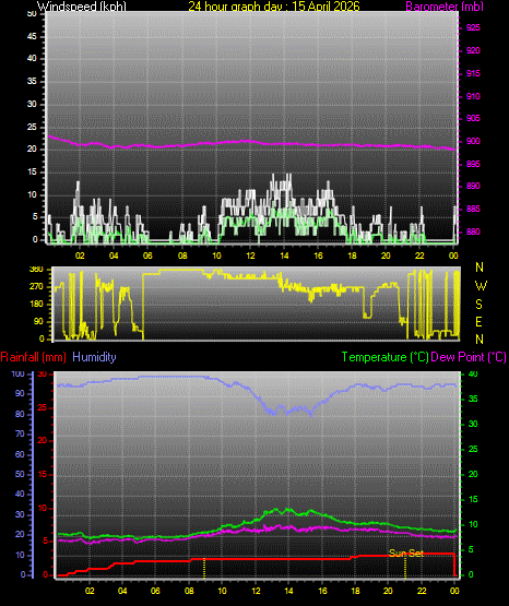 24 Hour Graph for Day 15