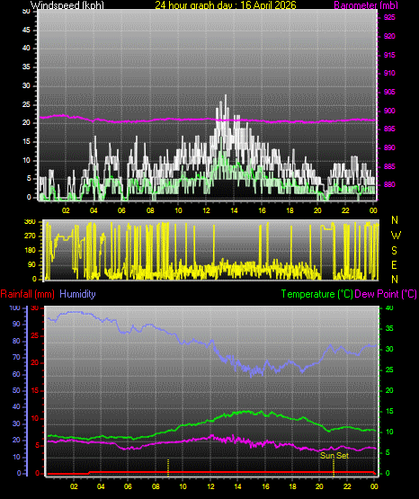 24 Hour Graph for Day 16