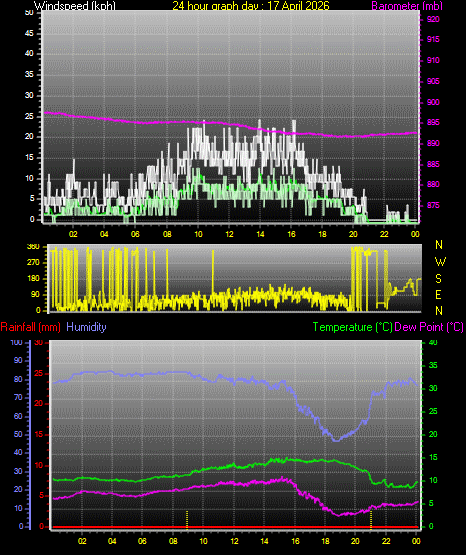 24 Hour Graph for Day 17