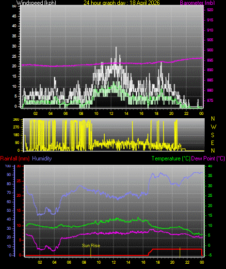 24 Hour Graph for Day 18