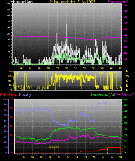 24 Hour Graph for Day 21