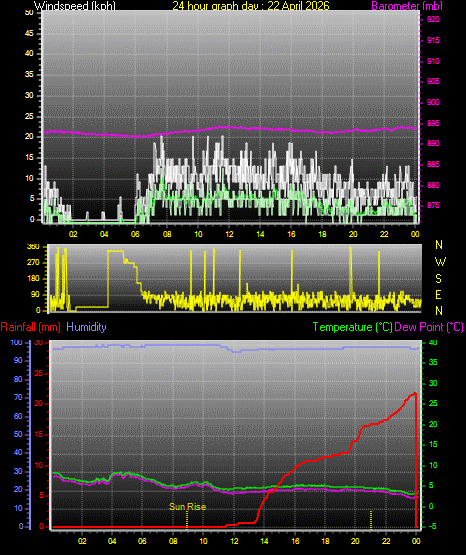 24 Hour Graph for Day 22