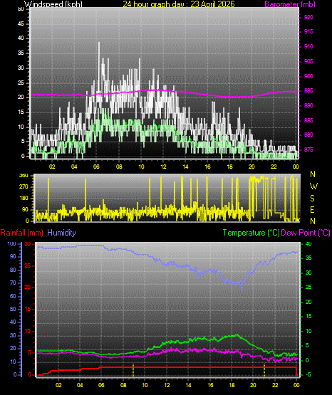 24 Hour Graph for Day 23