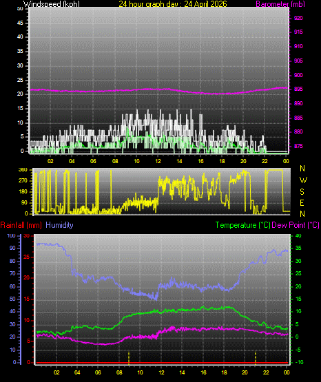 24 Hour Graph for Day 24