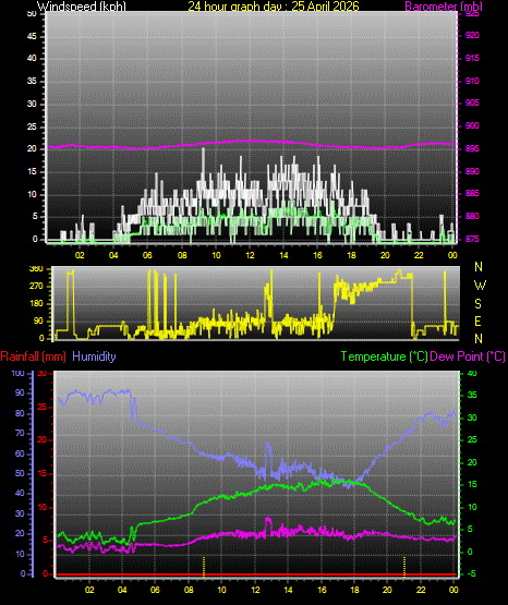 24 Hour Graph for Day 25