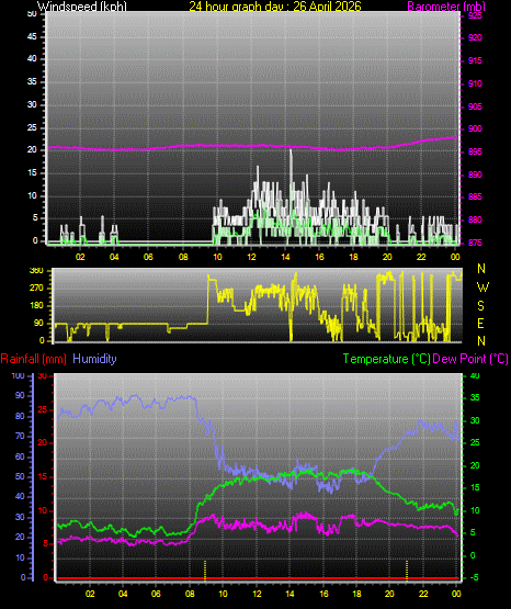 24 Hour Graph for Day 26
