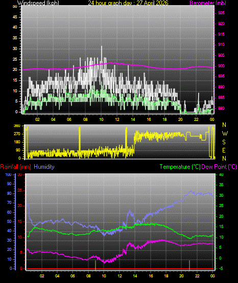 24 Hour Graph for Day 27