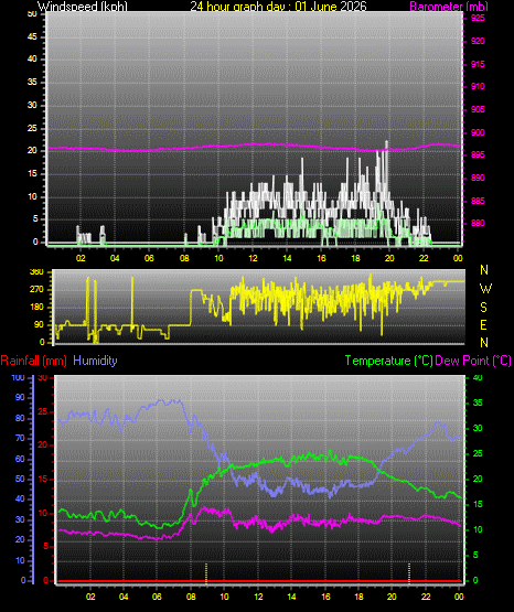 24 Hour Graph for Day 01