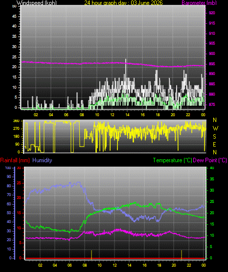 24 Hour Graph for Day 03