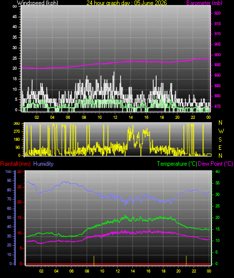 24 Hour Graph for Day 05